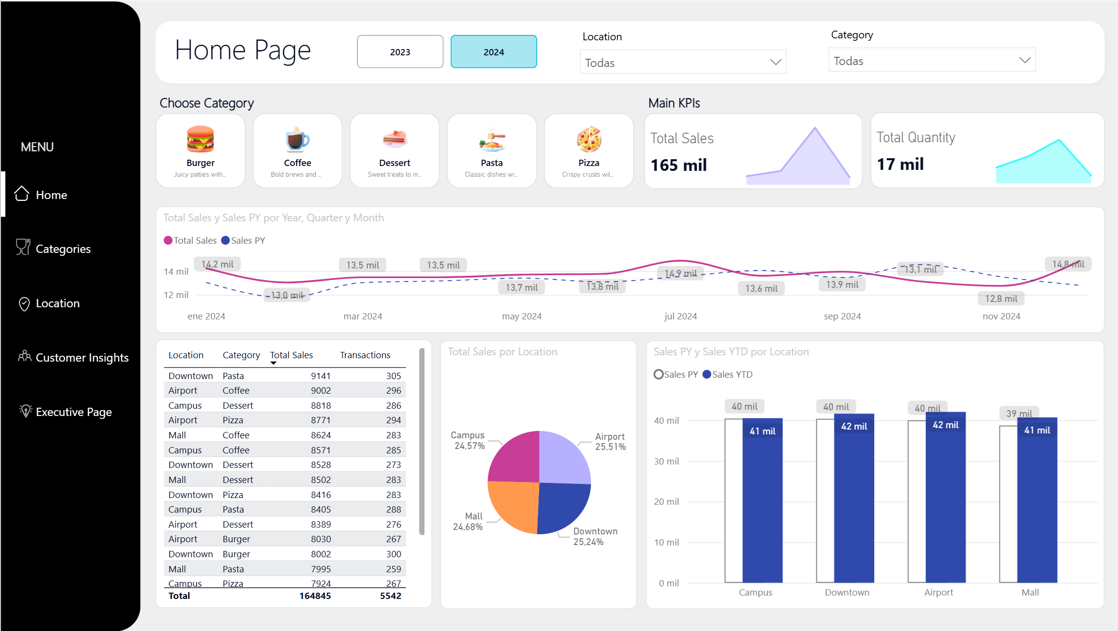 Restaurant Analytics Dashboard