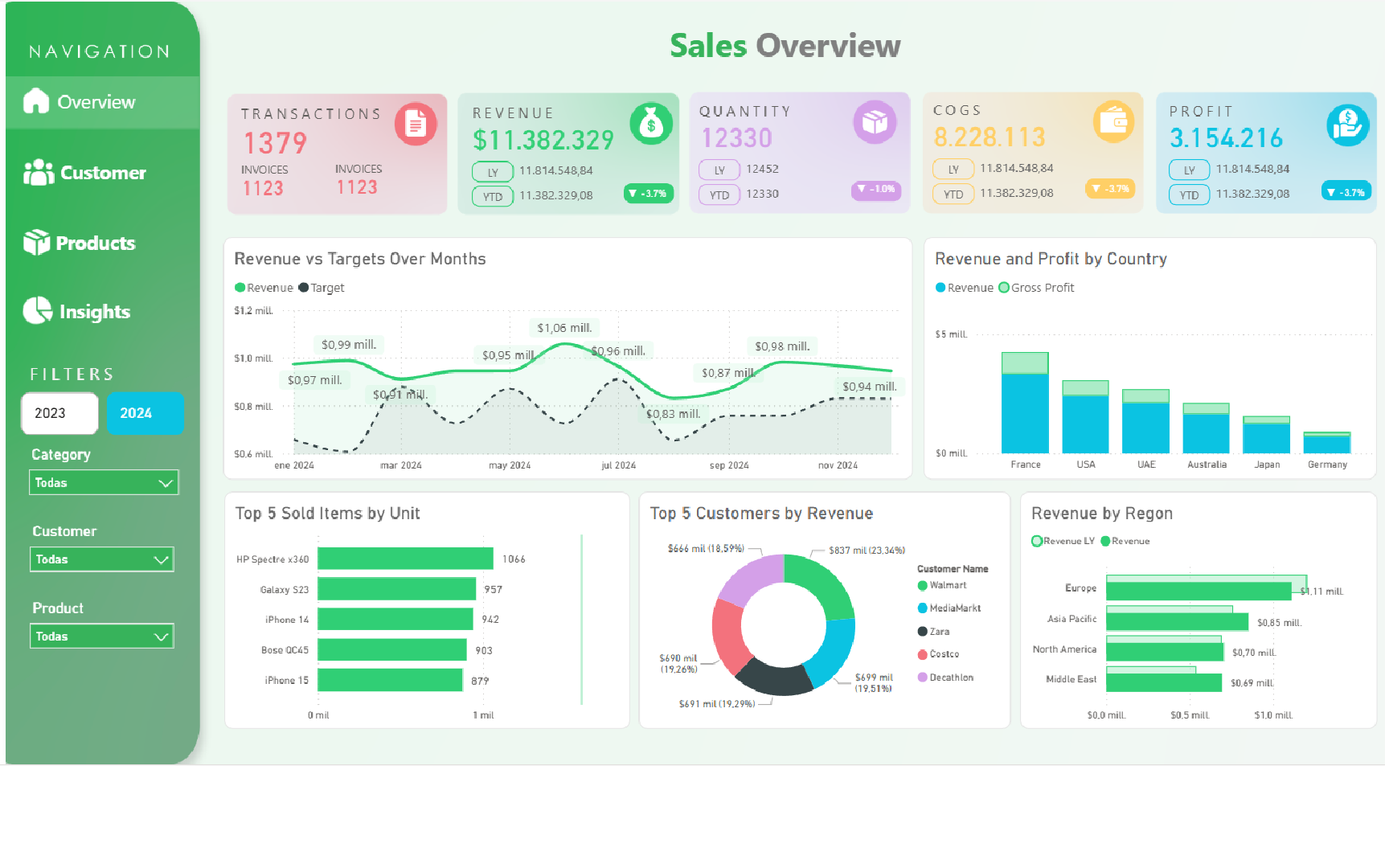Sales Overview Dashboard